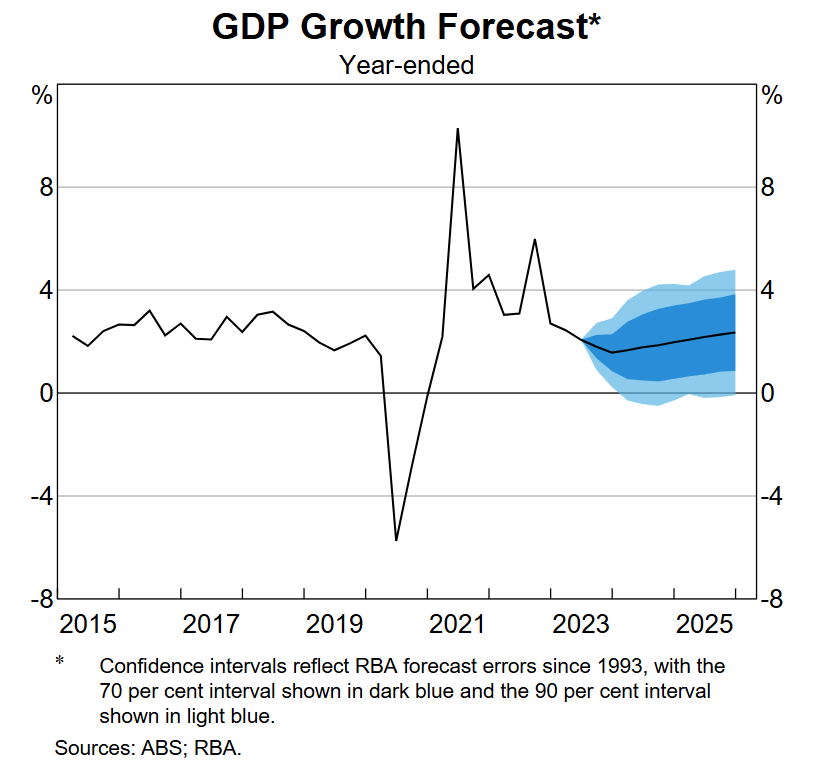 Australian GDP Growth Forecast